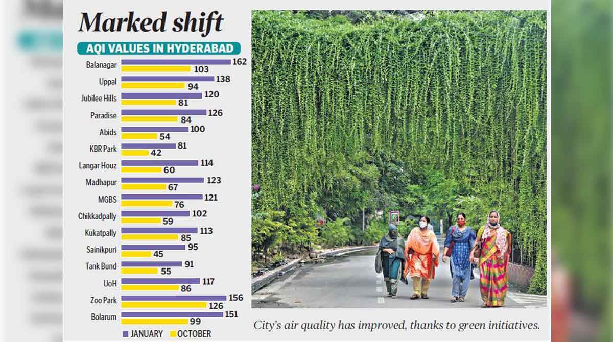 Air quality: Hyderabad in safe zone