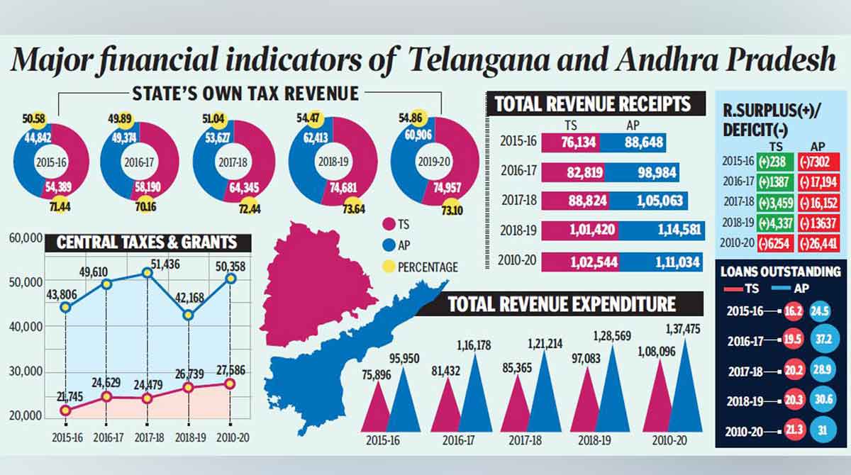 Opinion: Divergent paths of Telugu States