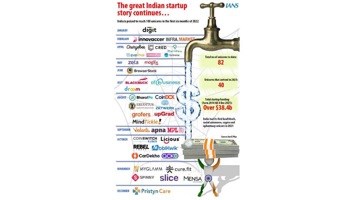 82 unicorns, $39bn funding & counting: Indian startups come of age