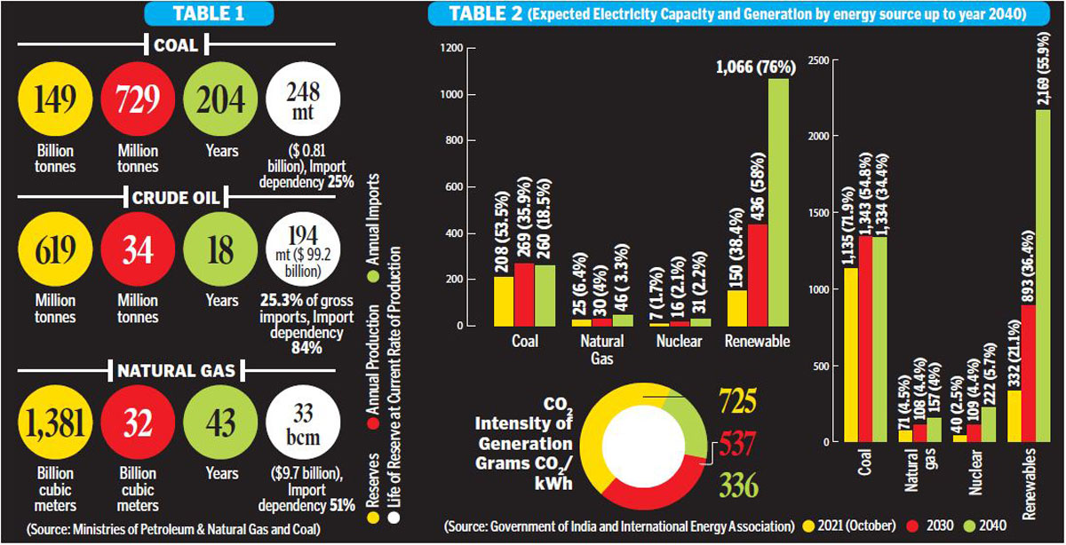 Opinion: Why India cannot phase out coal