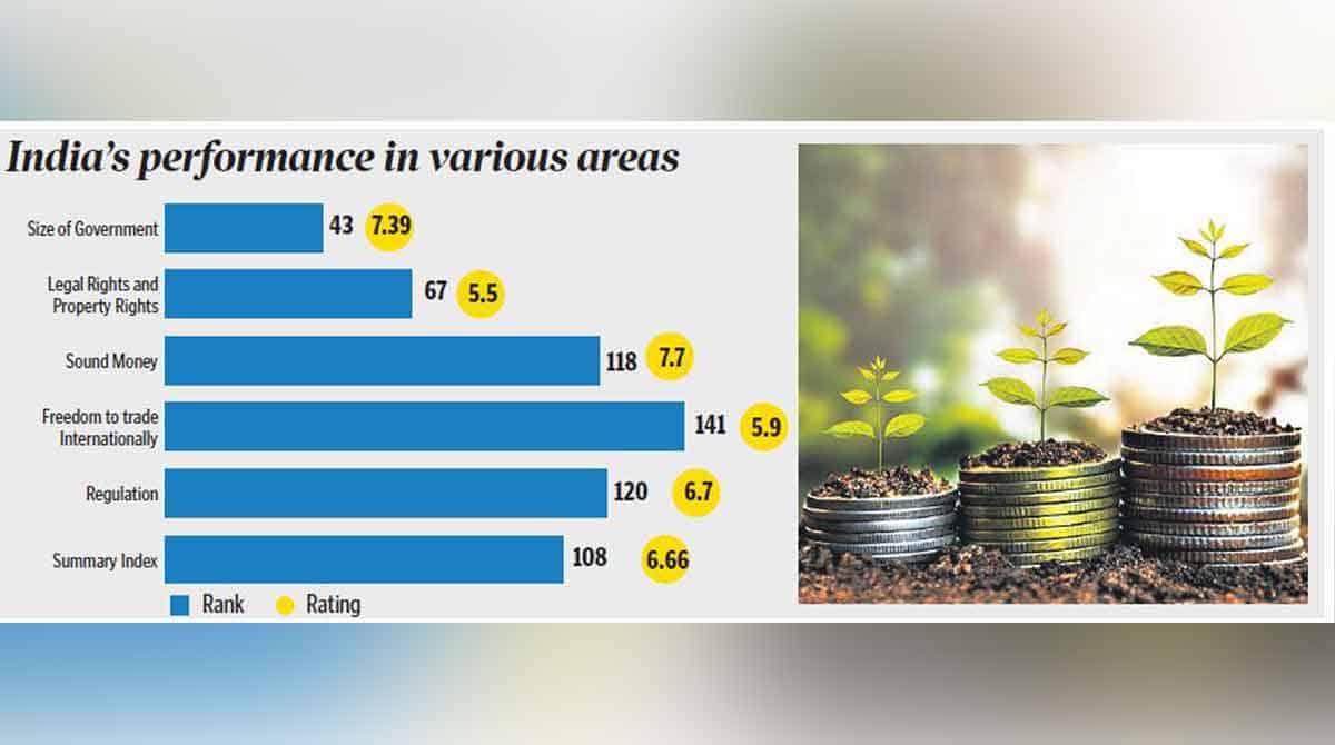 Opinion: Worrisome slip in economic freedom