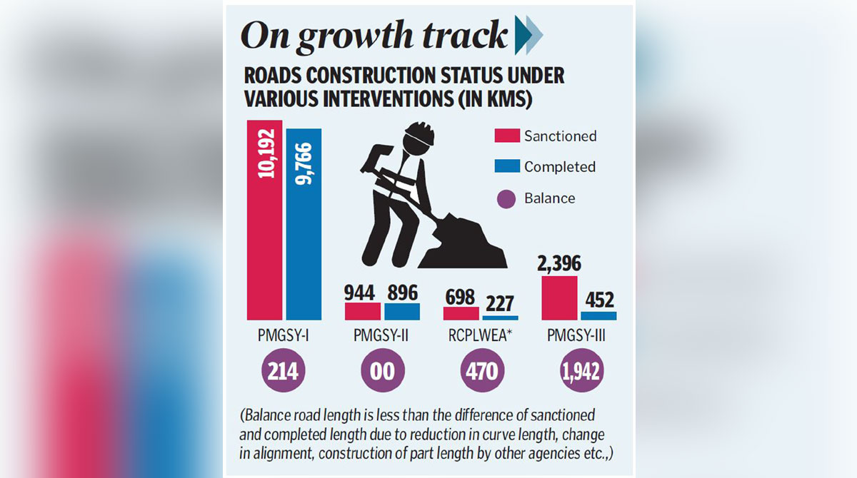 PMGSY: 11,342 km road works completed in Telangana