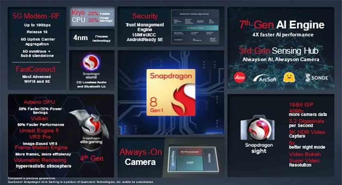Qualcomm unveils ‘Snapdragon 8 Gen 1’ mobile platform
