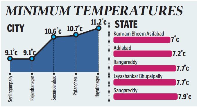 Night temperatures may rise in Hyderabad