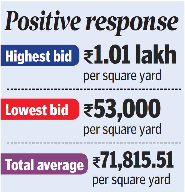 Uppal Bhagayath auctions fetch Rs 141 cr on day 1