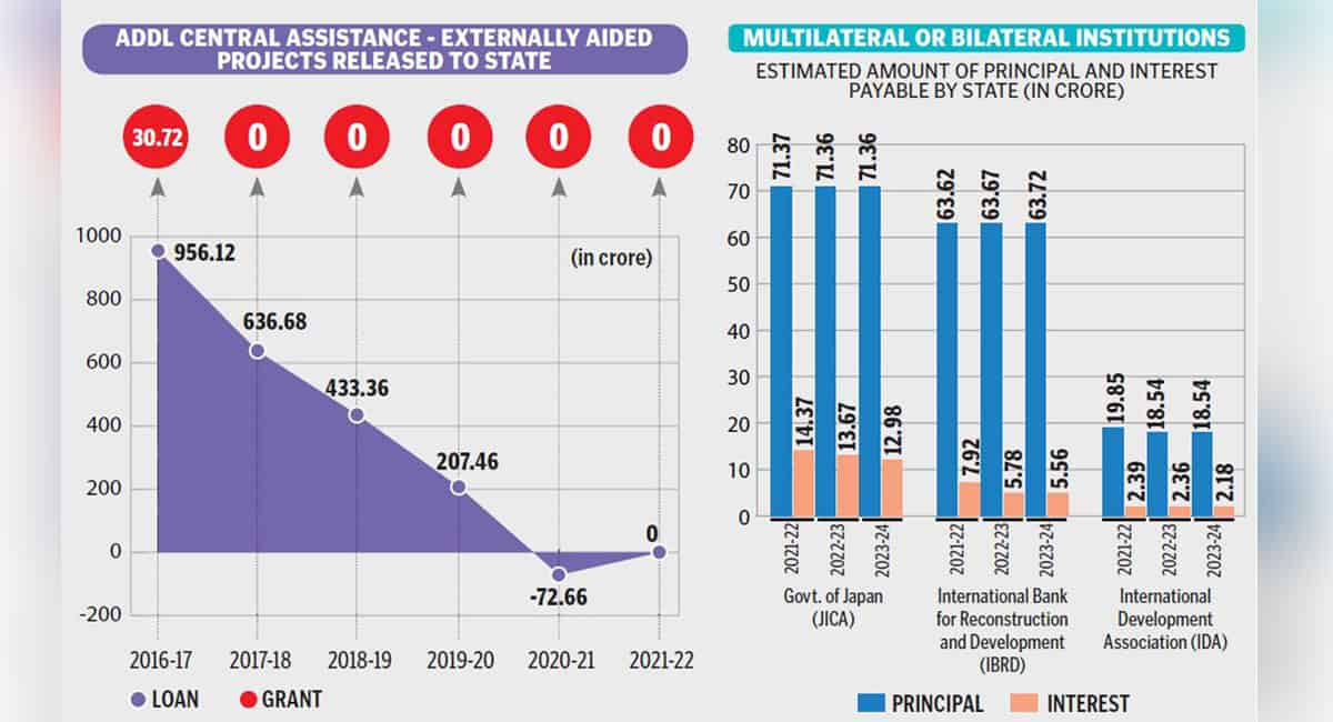 No additional Central grant to Telangana in 4 years