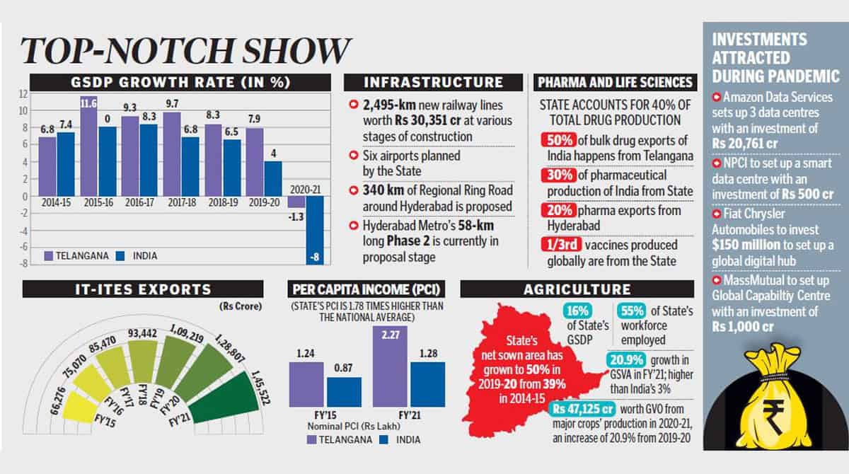 IT, infrastructure driving Telangana’s growth