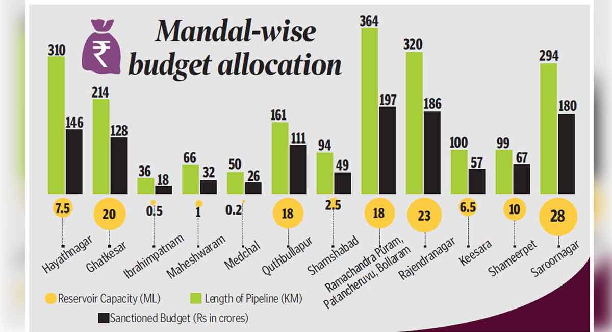 Water for GHMC peripheral areas by March