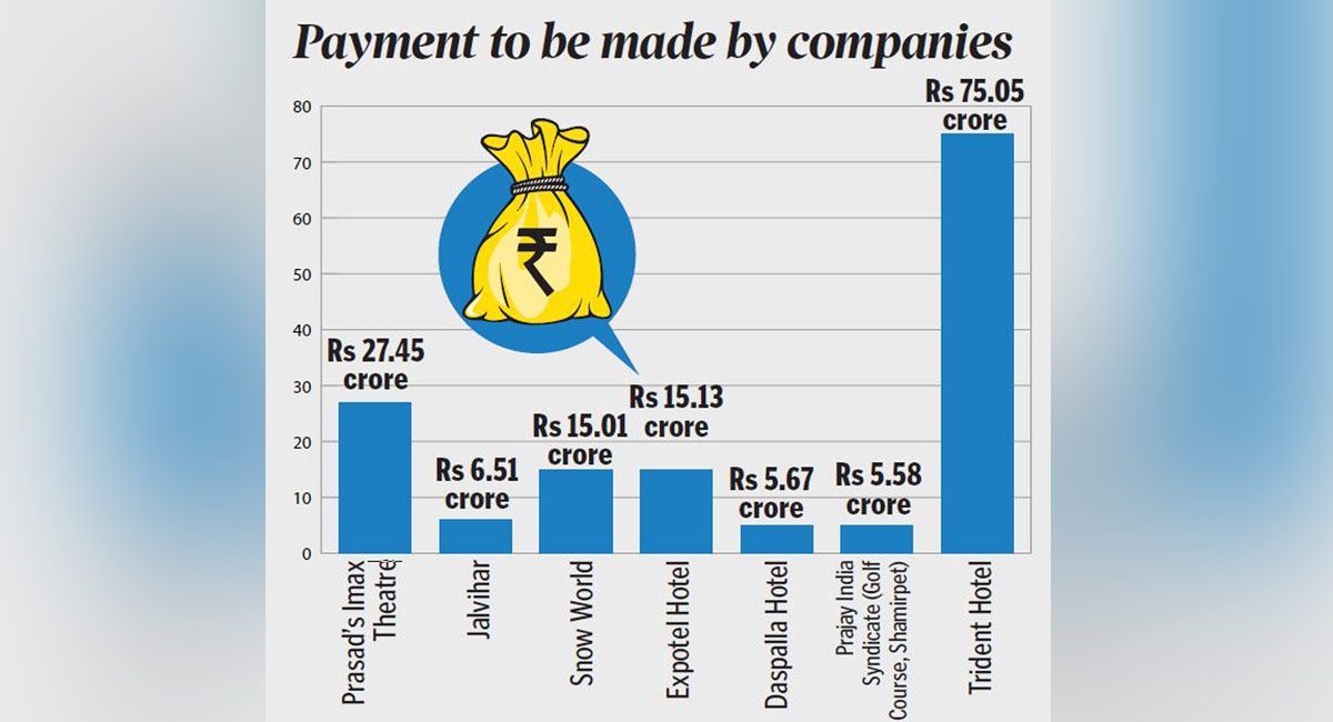 Telangana govt to crack whip against defaulting companies