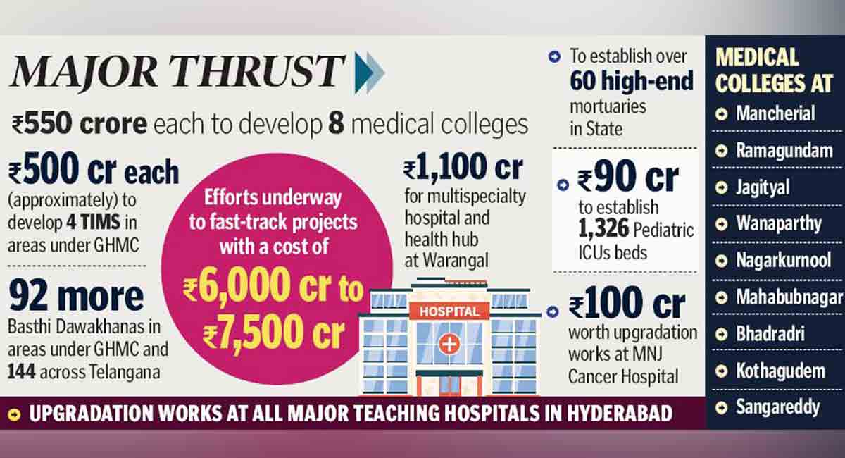 Telangana gives ‘booster’ shot to healthcare