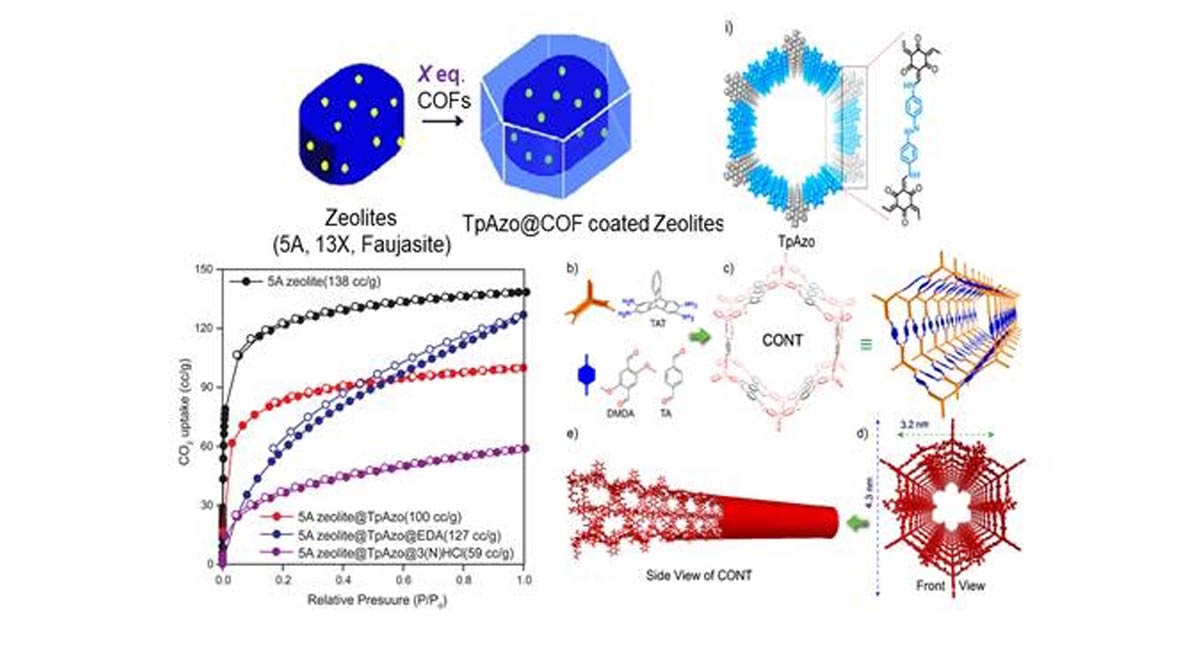 Indian scientists discover strategy to synthesise novel solid adsorbents for CO2 capture