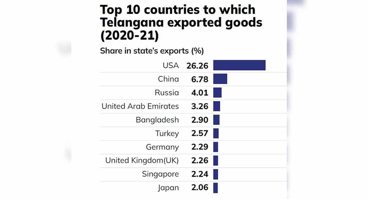 USA largest importer of goods from Telangana