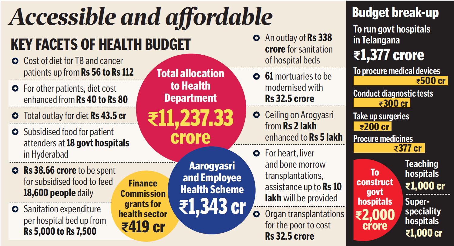 Telangana Budget 2022: Medical colleges for all 33 districts in 2 years