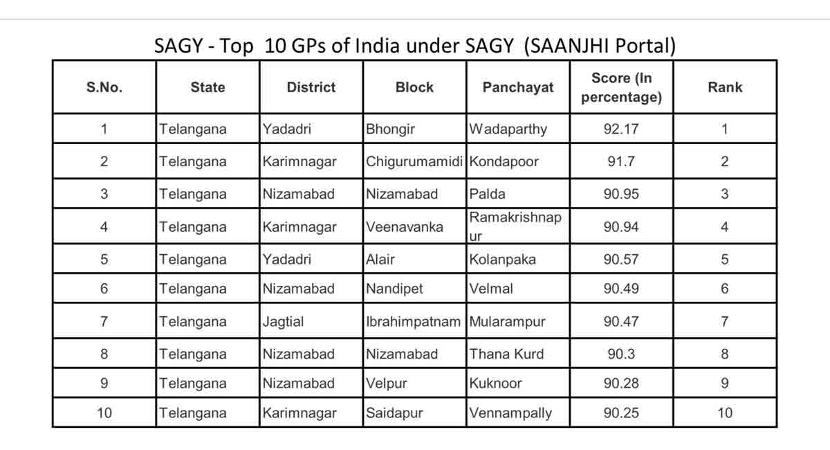Sansad Adarsh Gram Yojana: 19 panchayats out of top 20 from Telangana