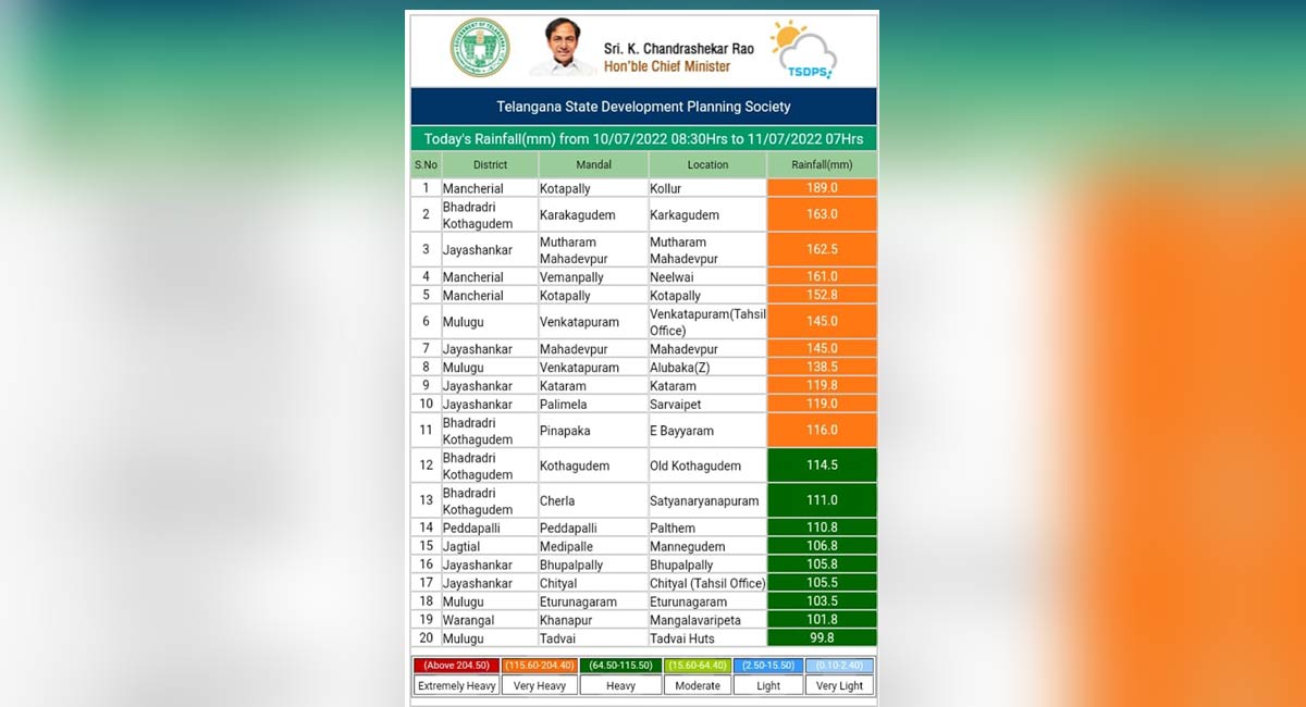 Incessant rains continue to lash several parts of Telangana