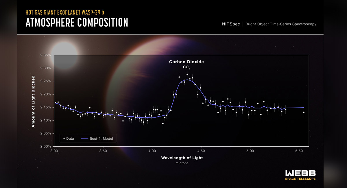 NASA detects carbon dioxide in exoplanet atmosphere in 1st clear evidence