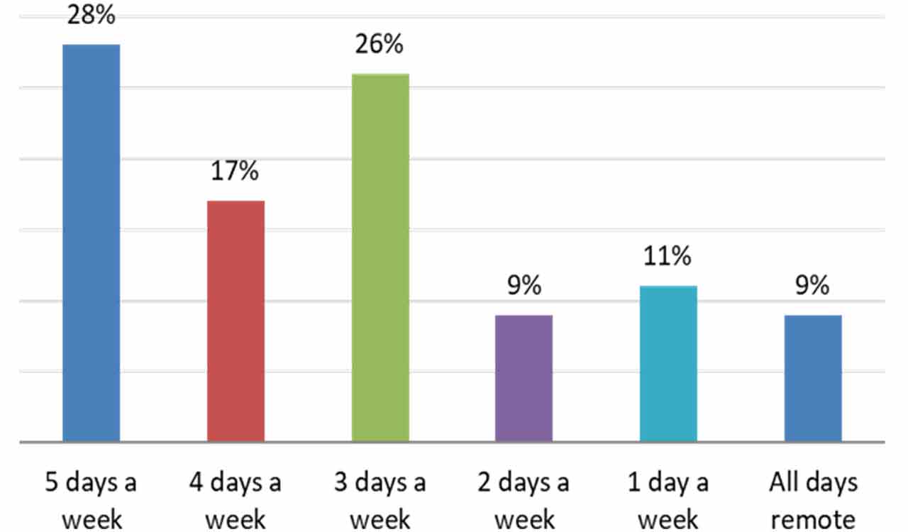 Office portfolio expansion on cards as 63% of businesses back to office on hybrid basis