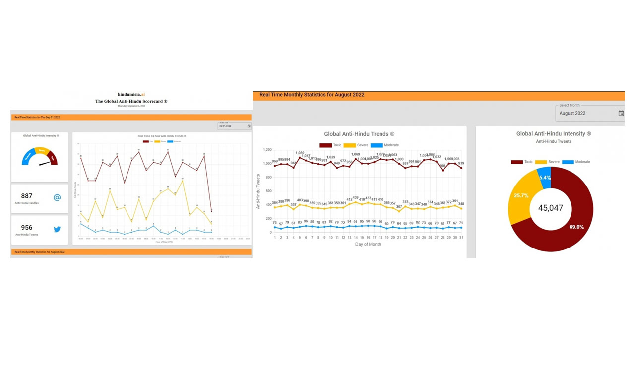 Internet Hinduphobia trends monitored in real-time available in monthly reports