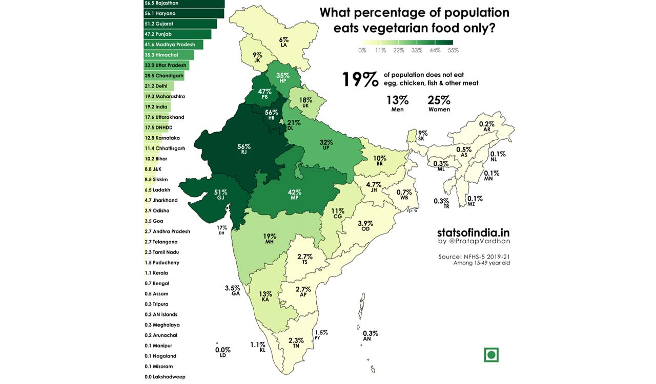 Only 2.7% of people in Telangana eat vegetarian food: Report