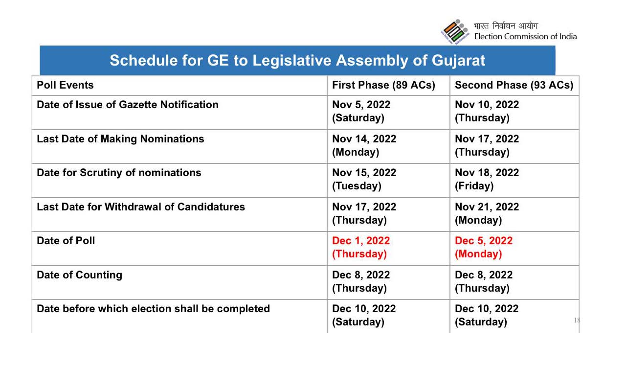 Two phase polls in Gujarat on Dec 1, Dec 5