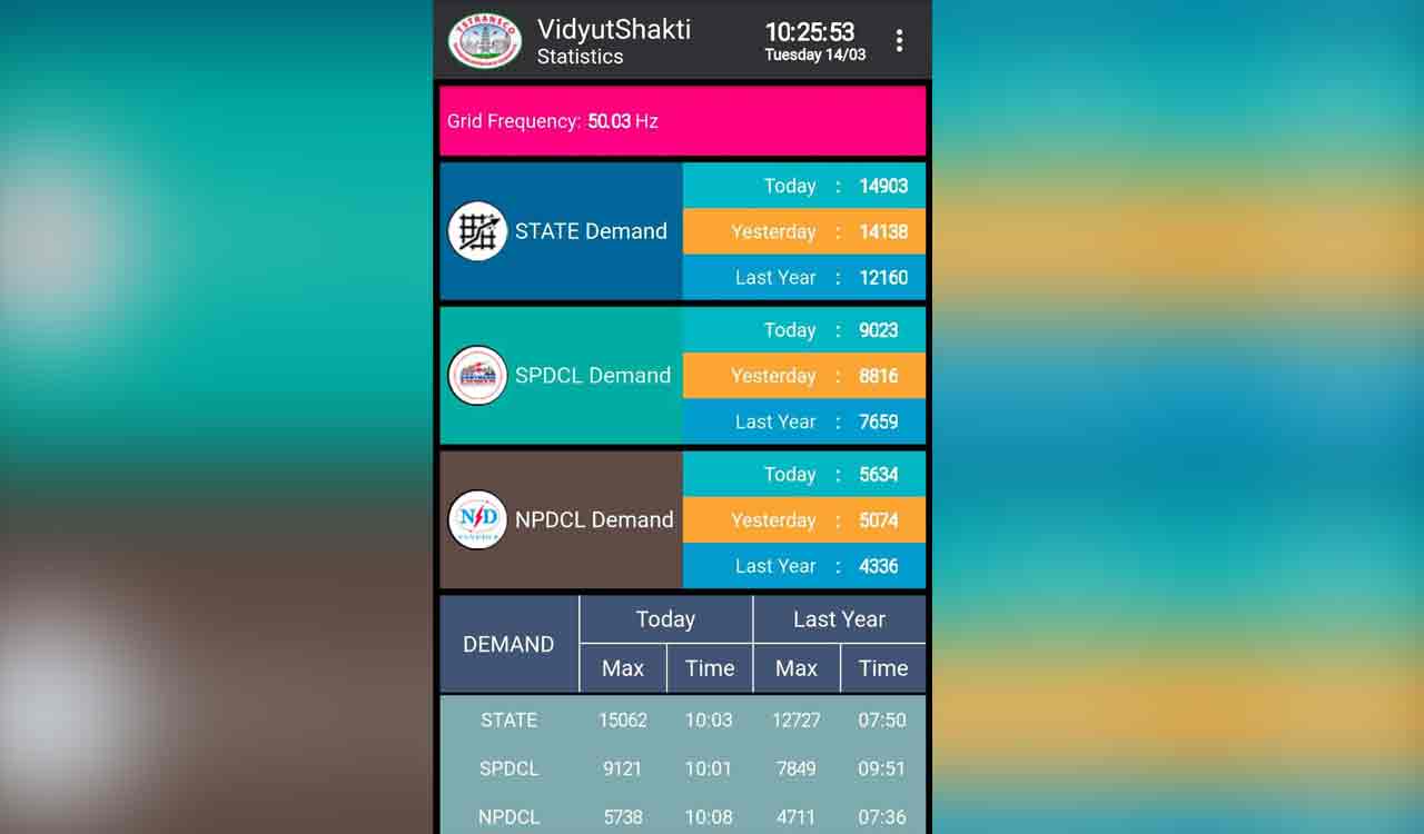 Telangana registers highest ever power demand on Tuesday