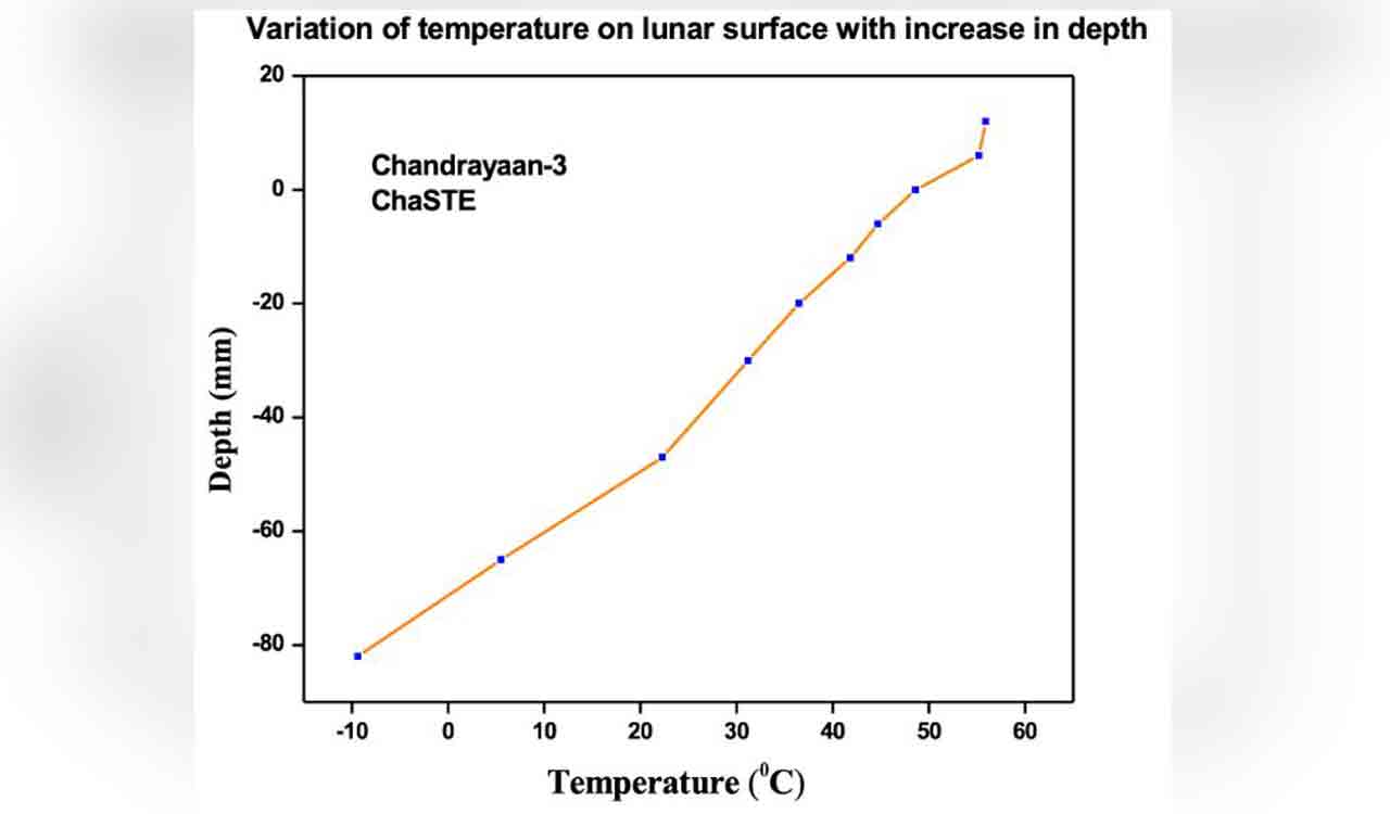 ISRO unveils temperature fluctuation graph captured by Chandrayaan-3’s payload on the lunar surface