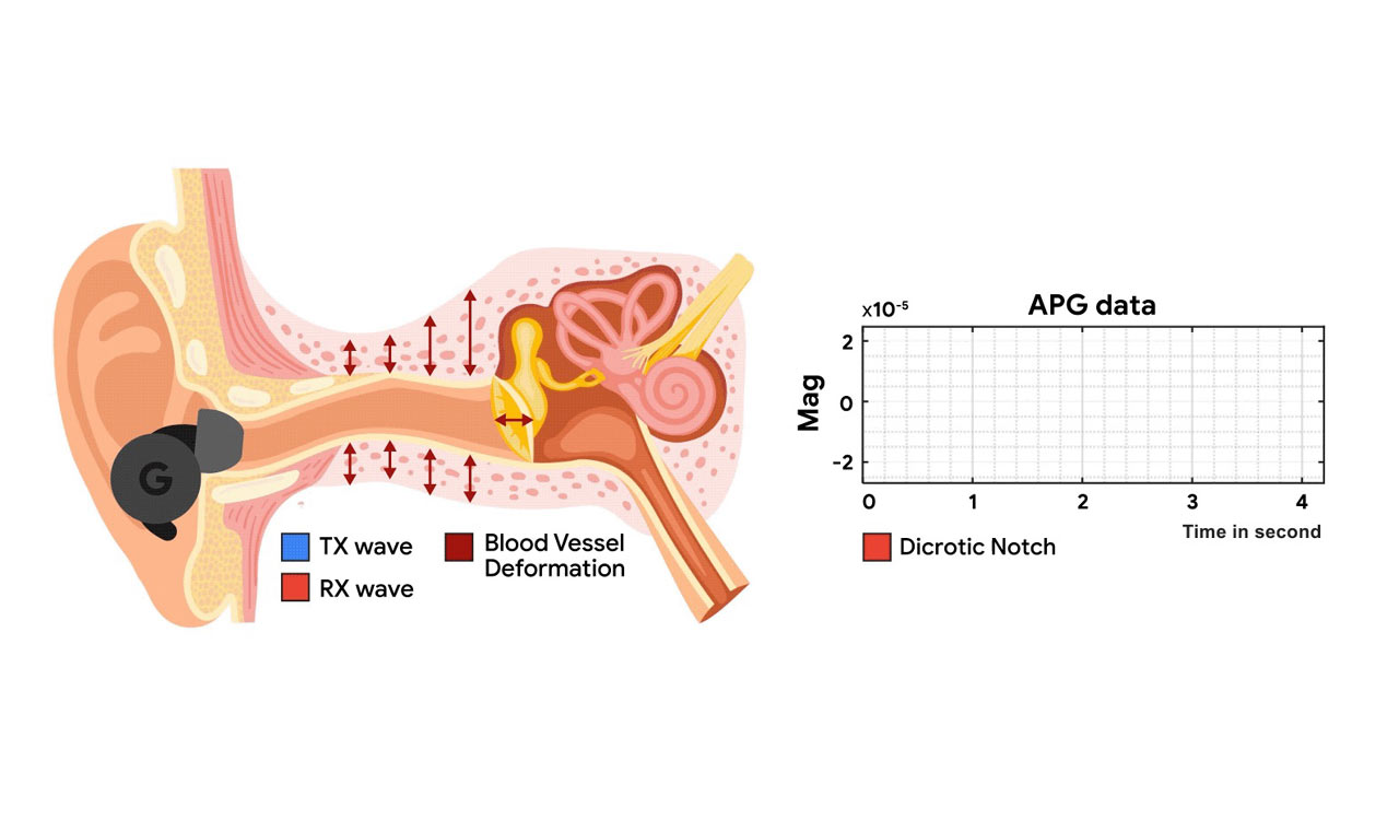 Google scientists measure heart rate with noise-canceling headphones