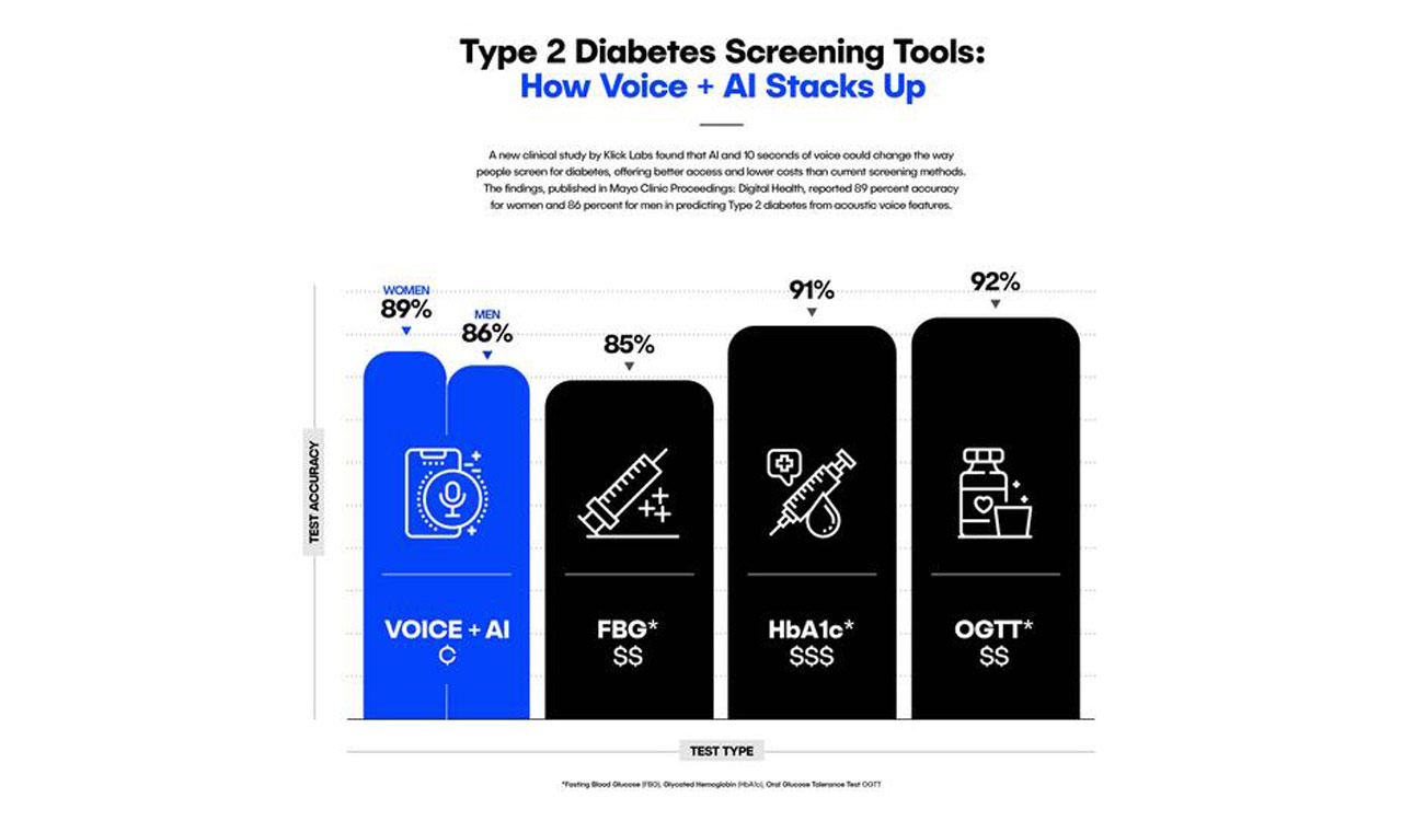 AI tool detects diabetes from voice with 89% accuracy