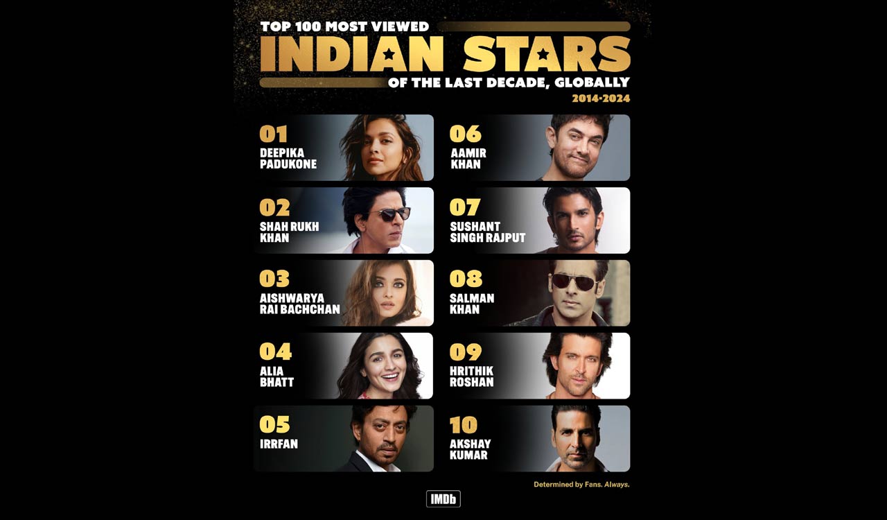 Deepika Padukone tops IMDb’s 100 most viewed Indian stars; SRK second