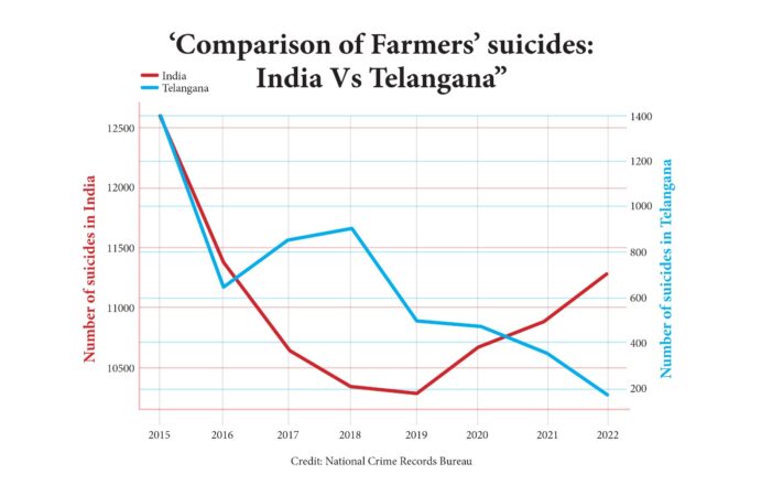 Farmers suicides in Telangana reduced drastically due to interventions by former BRS government in Telangana