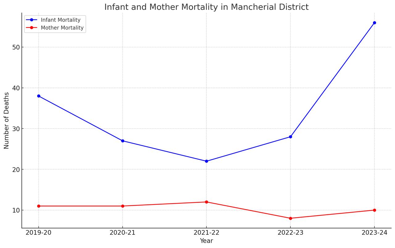 Alarming Trend: Mancherial Sees High Infant Mortality Rate In 2023-24 