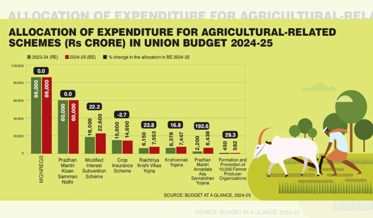 Opinion Agri Gets Meagre S