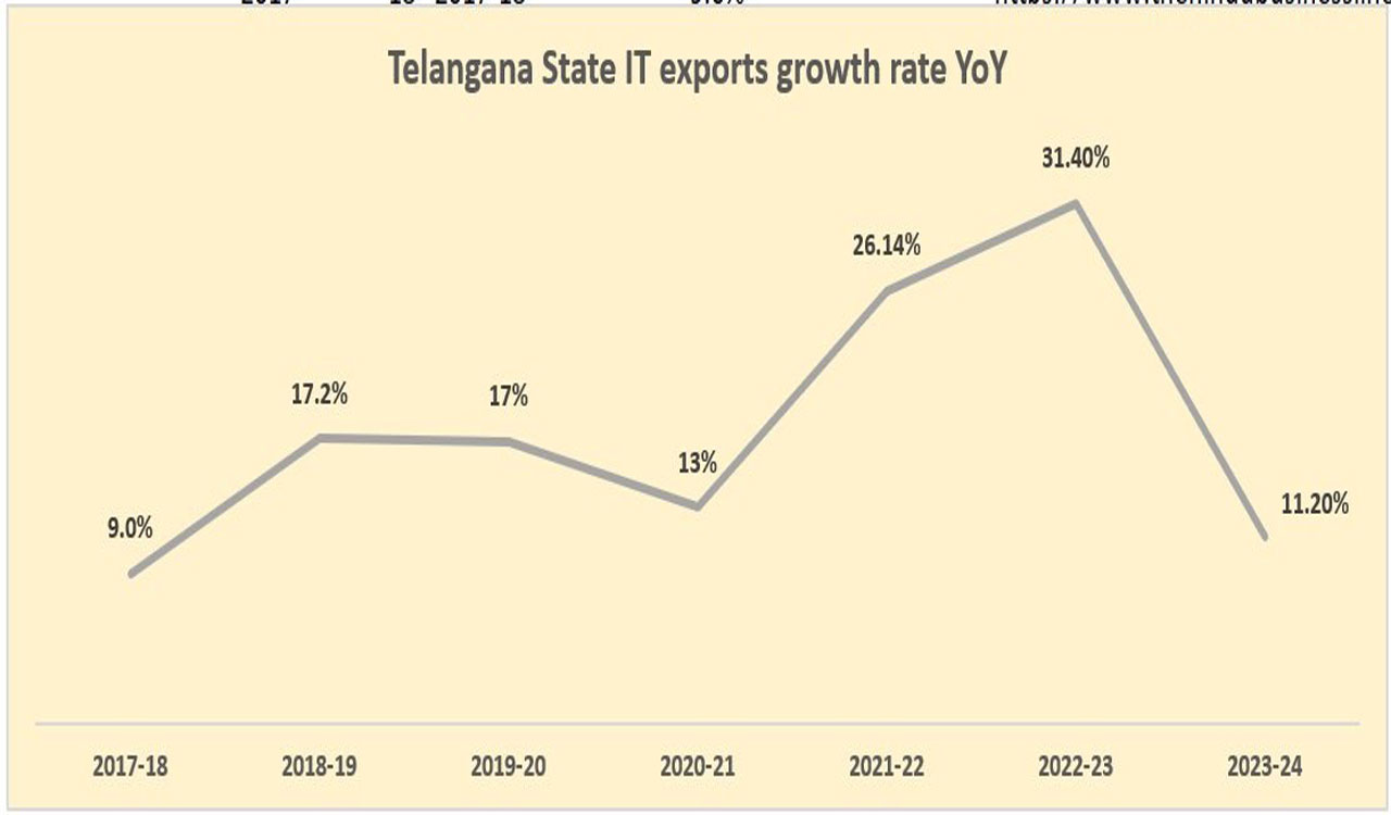 KTR says Telangana’s IT exports and jobs declining, asks Congress to prioritise sector