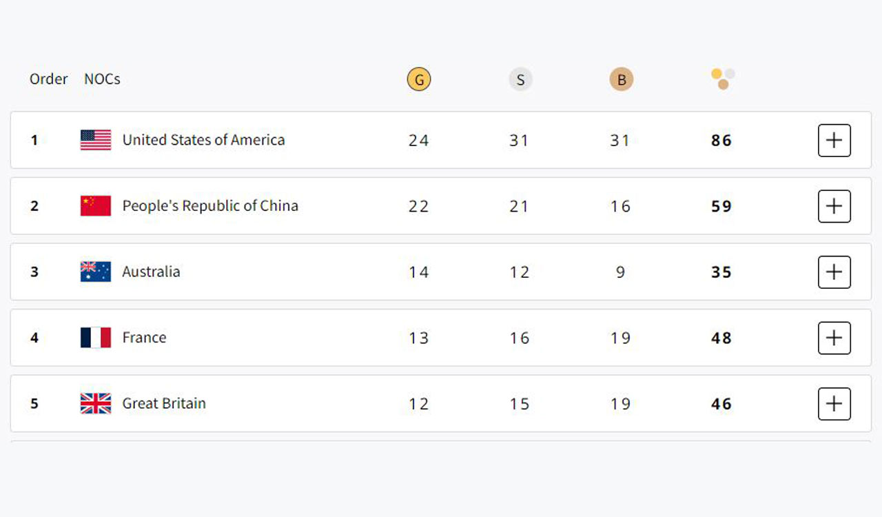 Paris Olympics, medal tally: USA extends lead at top, India ranks 63rd