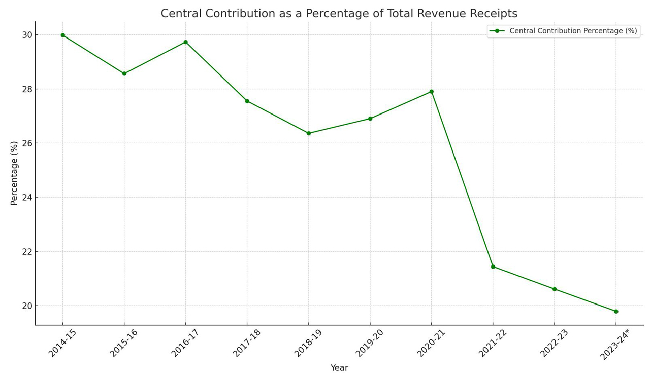 Centre’s contribution to Telangana’s revenue receipts declines over the years