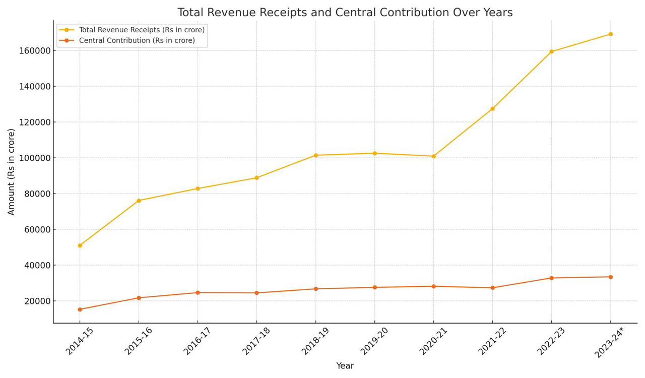 Centre’s contribution to Telangana’s revenue receipts declines over the years