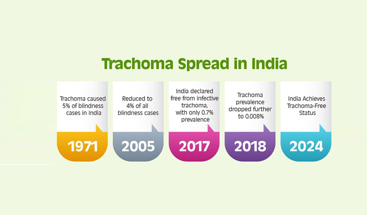 India declared free from Trachoma, major cause of preventable blindness