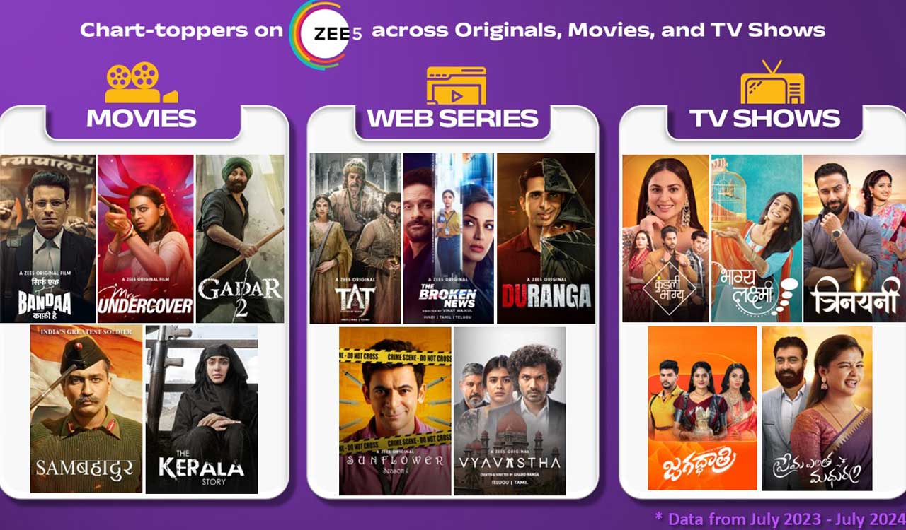 ZEE5 reveals Hyderabad stands second in content consumption; ‘Sirf Ek Bandaa Kaafi Hai’ and ‘Taj’ lead viewership