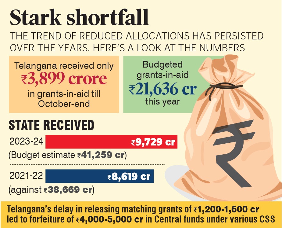 Telangana faces double blow due to Centre’s bias, State’s apathy