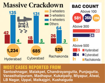 Drunk driving Hyderabad