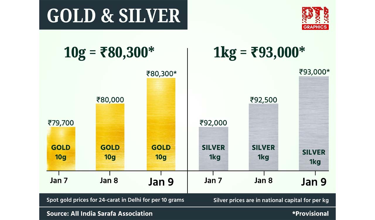 Gold price rises by Rs 300 to touch Rs 80,300 per 10 gms, Silver touches Rs 93,000 per kg