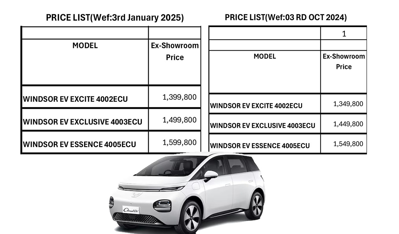 Price hike of popular MG Windsor EV variants puts customers in quandary