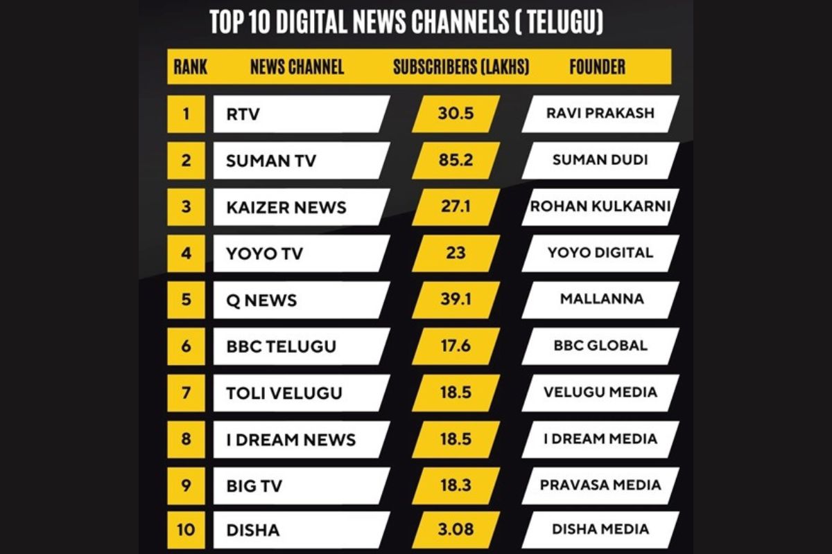 Top 10 digital news channels in Telangana: Who’s leading the race?