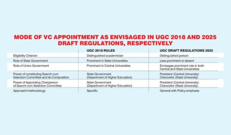 Rewind: Draft UGC Regulations, wither States’ Rights