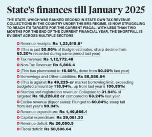 Telangana's finances in freefall under Congress rule; revenues plummet, debts balloon, borrowing turns reckless