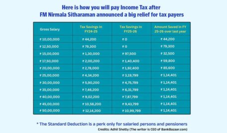 Do I need to pay tax if my income goes even one rupee over Rs 12 lakh?