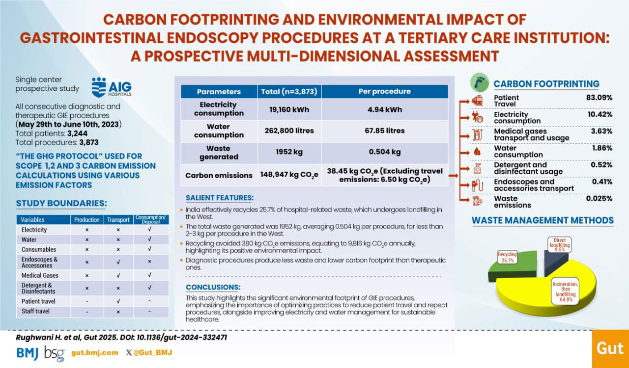 One single gastrointestinal endoscopy emits 38.45 kgs of CO2, reports AIG study