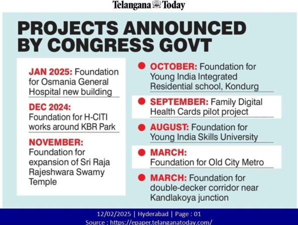 4 months, 8 foundation stones, Zero progress: Summary of Congress regime in Telangana