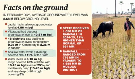 Parts of Telangana stare at drought this summer as groundwater levels deplete rapidly