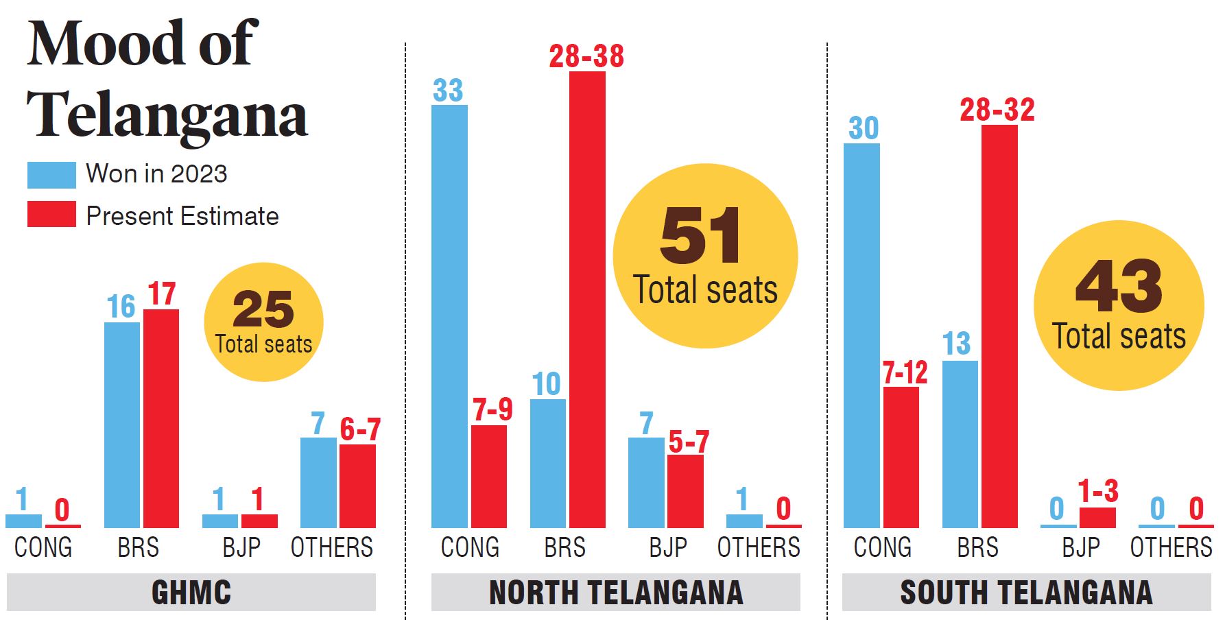 BRS electoral prospects soar amidst growing public discontent with Congress rule, says survey